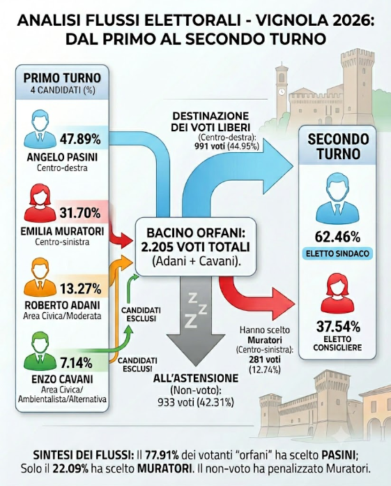 Anatomia di un ballottaggio: l’analisi dei flussi elettorali a Vignola